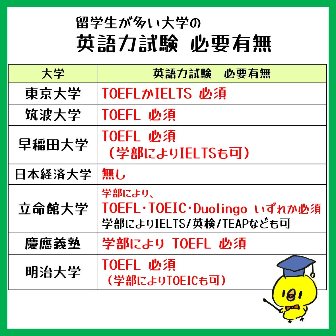 英語は受験に必要？