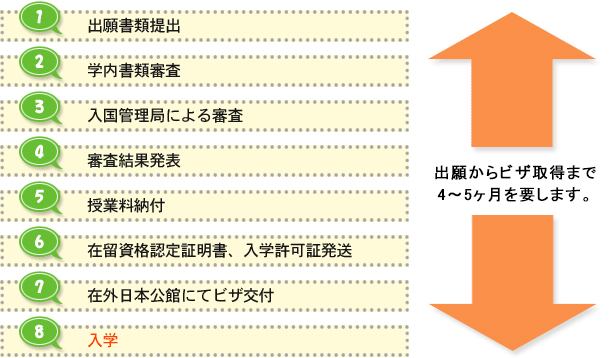 出願から入学までの手続き案内